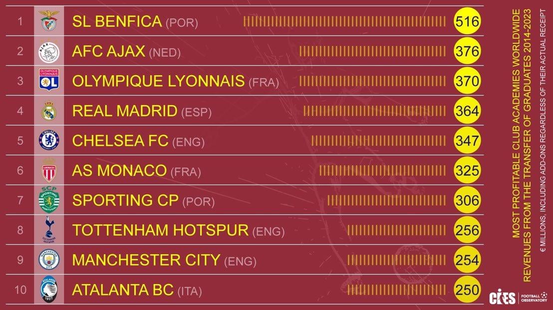 💰 Most profitable football academies in the world. @CIES_Football