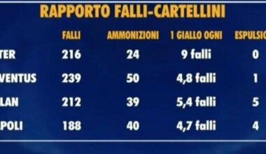 The ratio of cards to fouls for some clubs