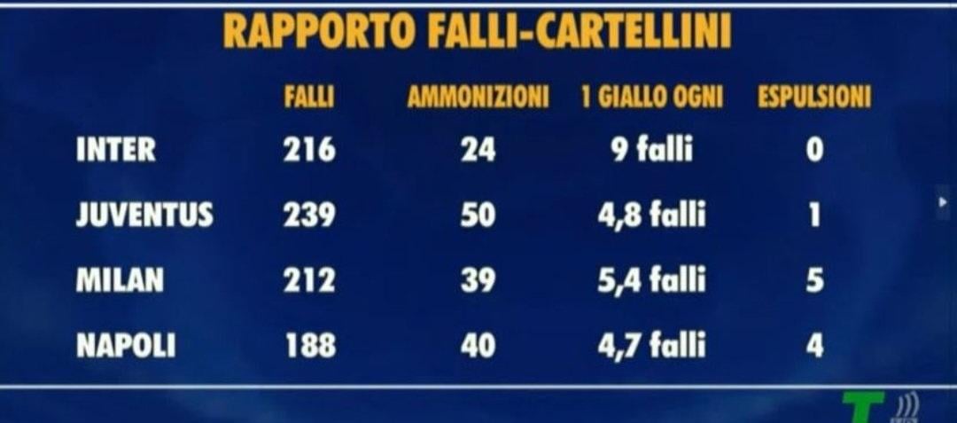 The ratio of cards to fouls for some clubs