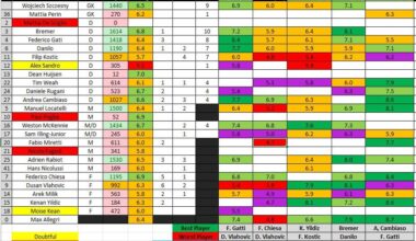 Juve - Salernitana Ratings