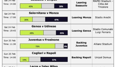 Predictions and current season chances - thoughts?