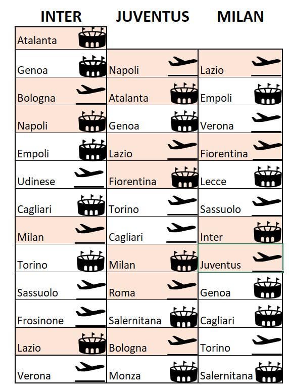 Inter’s Scudetto contenders schedule and remaining matches: Juventus: + 9 points & one game in hand. Milan: +13 points & one game in hand. Inter have Atalanta at San Siro this Wednesday.