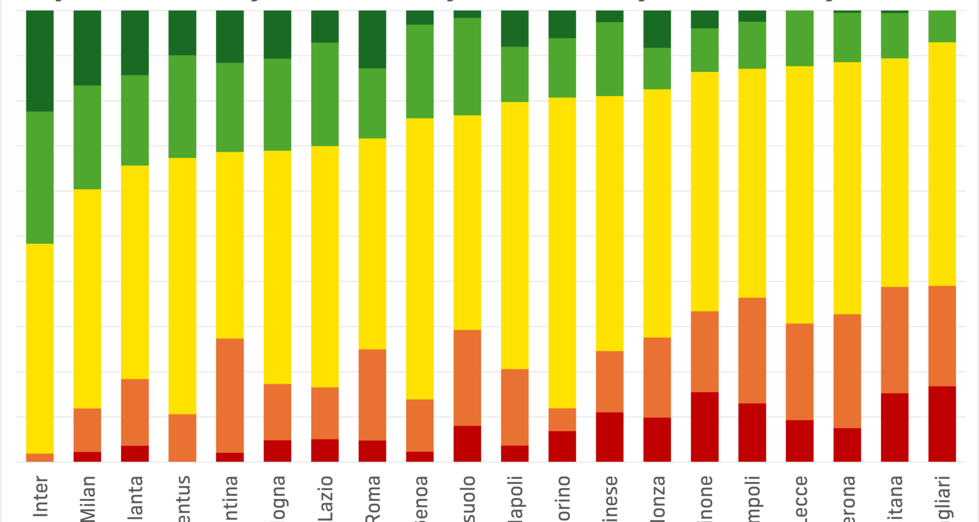 Serie A ranked by amount of time leading