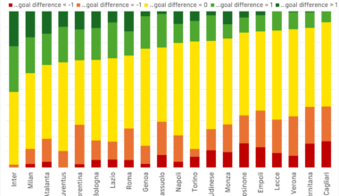 Serie A ranked by amount of time leading