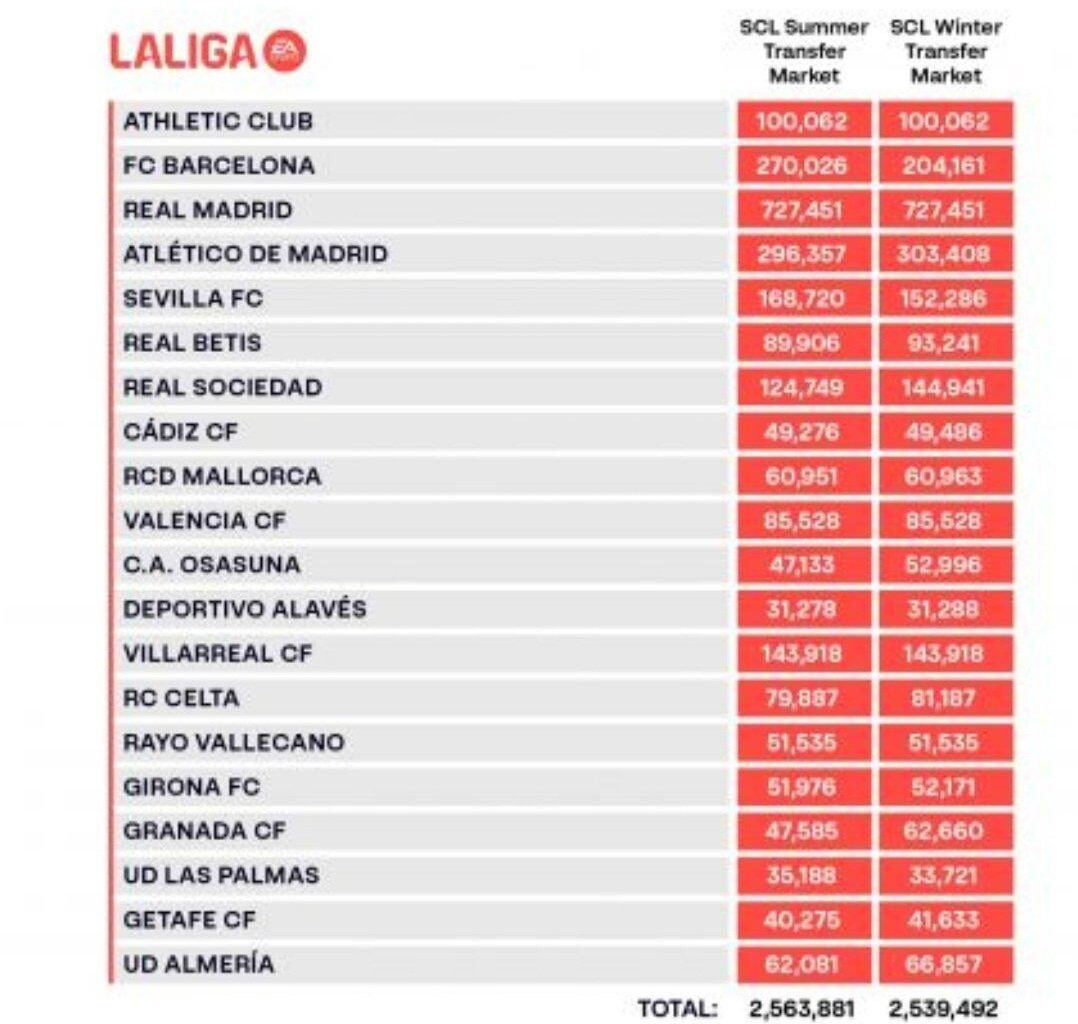 LaLiga salary caps - Real Madrid €727,451,000