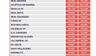 LaLiga salary caps - Real Madrid €727,451,000