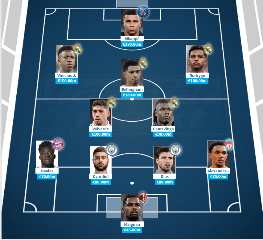 Most Valuable XI in World Football: Real Madrid can potentially have 7/11 most valuable players in their starting XI from 24/25 season if Mbappe and Davies were to join the club. Unprecedented record that has never been achieved by any club in the history of football. Los Galacticos