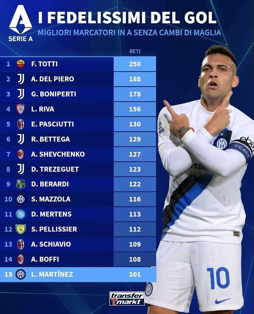 [Transfermarkt] After Lautaro Martinez scored 2 goals against Lecce, he enters the Top 15 players in Serie A with 100 goals or more for only 1 club.