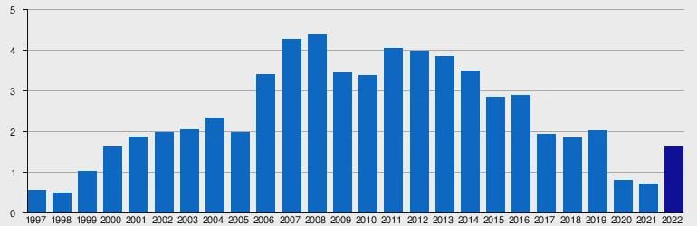 Why is Derry spending millions each year to maintain a failed airport? (Passengers in hundreds of thousands)