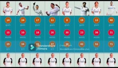 Real Madrid Players Goal Contributions Under Don Carlo Supervision