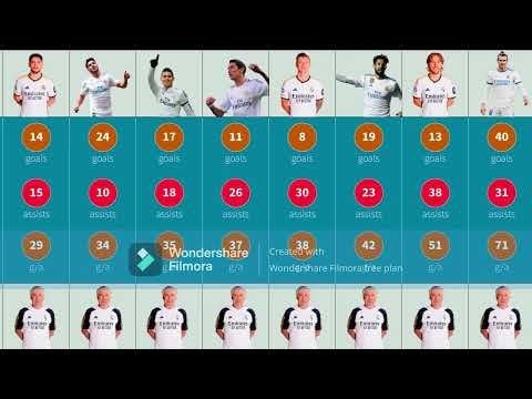Real Madrid Players Goal Contributions Under Don Carlo Supervision