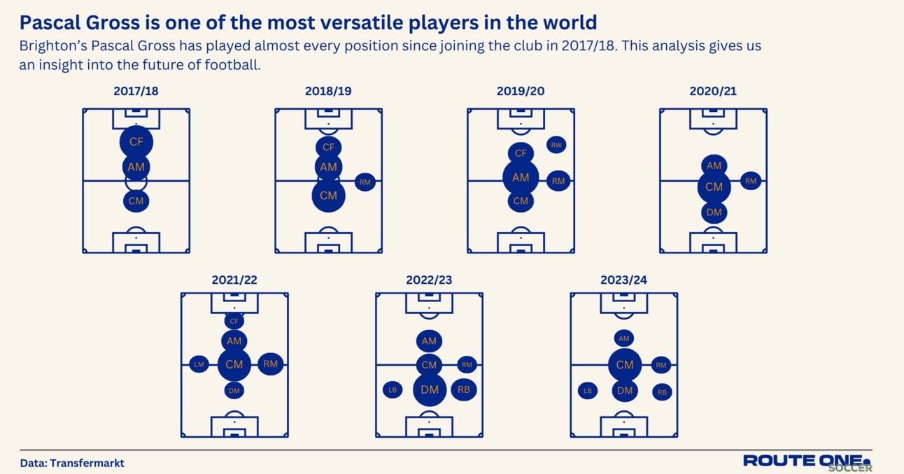 Why Pascal Gross is the future of football