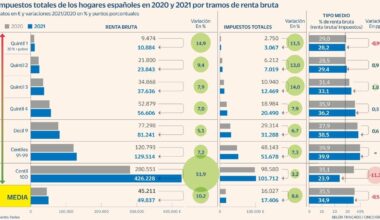 El 1% más rico paga menos impuestos sobre su renta que el 20% más pobre