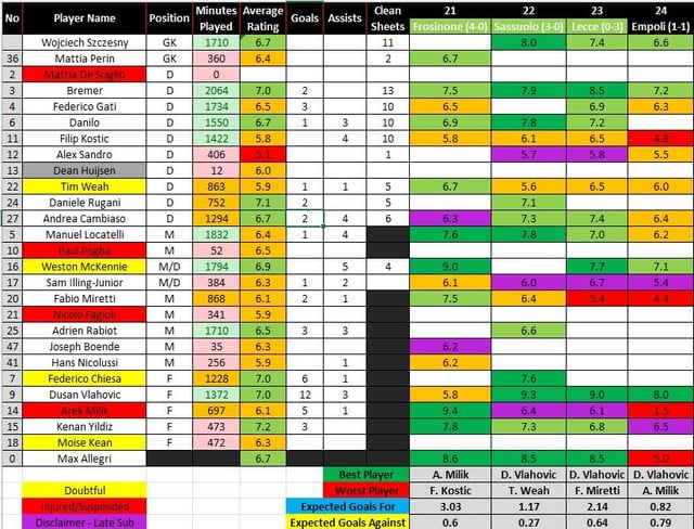 Juve - Empoli + Extra Stats