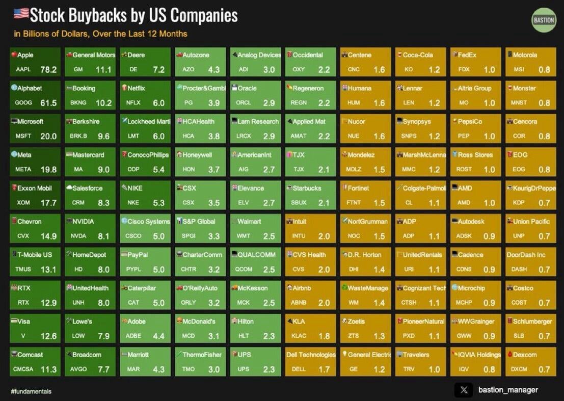 Stock Buybacks by US Companies