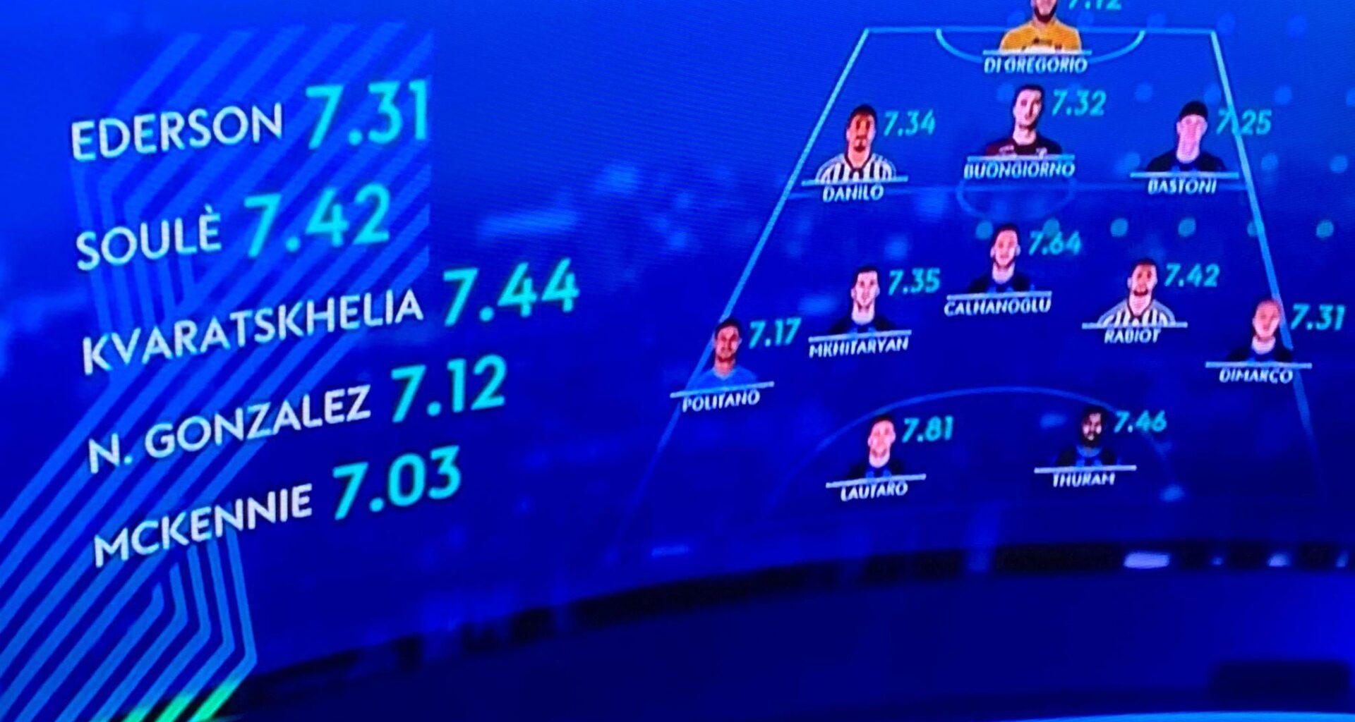 [Sky Sport] The best 11 performers of Serie A so far: Di Gregorio; Danilo, Buongiorno, Bastoni; Politano, Mkhitaryan, Calhanoglu, Rabiot, Dimarco; Lautaro, Thuram. Reserves: Ederson, Soulè, Kvaratskhelia, Nico Gonzales, McKennie.
