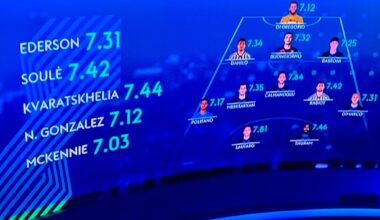 [Sky Sport] The best 11 performers of Serie A so far: Di Gregorio; Danilo, Buongiorno, Bastoni; Politano, Mkhitaryan, Calhanoglu, Rabiot, Dimarco; Lautaro, Thuram. Reserves: Ederson, Soulè, Kvaratskhelia, Nico Gonzales, McKennie.