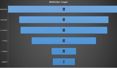 Decided by the fanbase!!! Summer Targets!