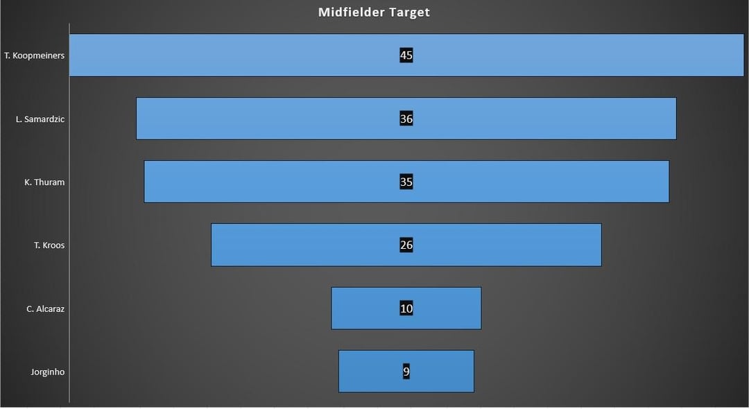 Decided by the fanbase!!! Summer Targets!
