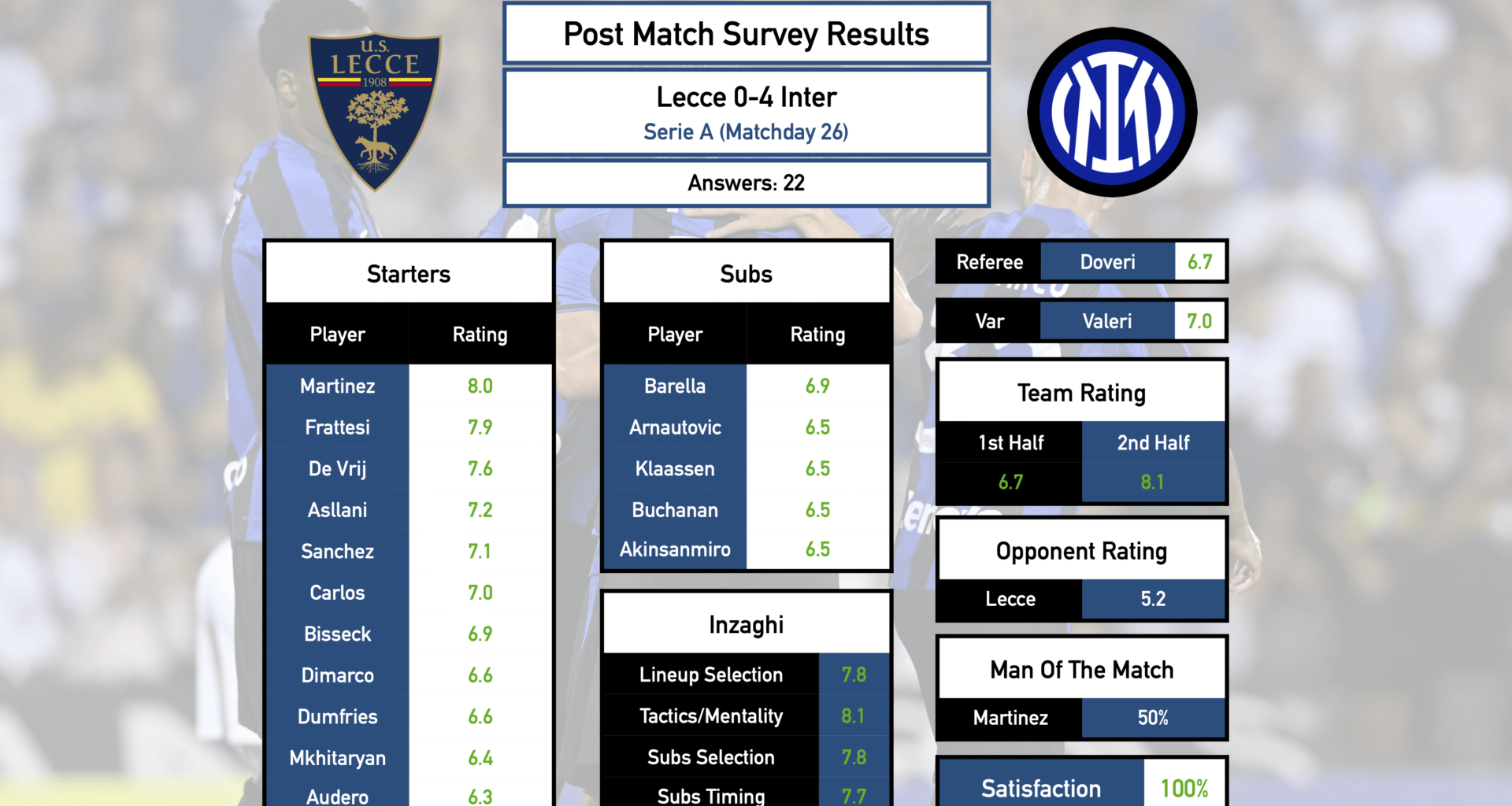 Post Match Survey Results: Lecce 0-4 Inter (Serie A, Matchday 26)