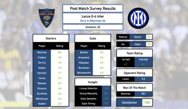 Post Match Survey Results: Lecce 0-4 Inter (Serie A, Matchday 26)