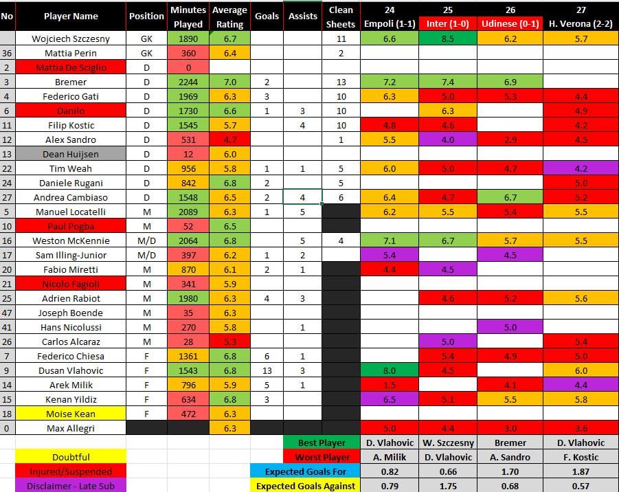 Chievo Verona (resurrected)- Juve Poll Results