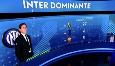 Inter have trailed only 38 minutes this campaign.