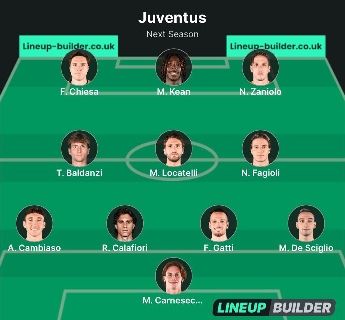 Rate my lineup for next season