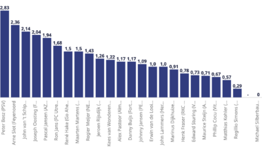 I plotted every manager's points per game for the current Eredivisie season (as of 27/2/24)
