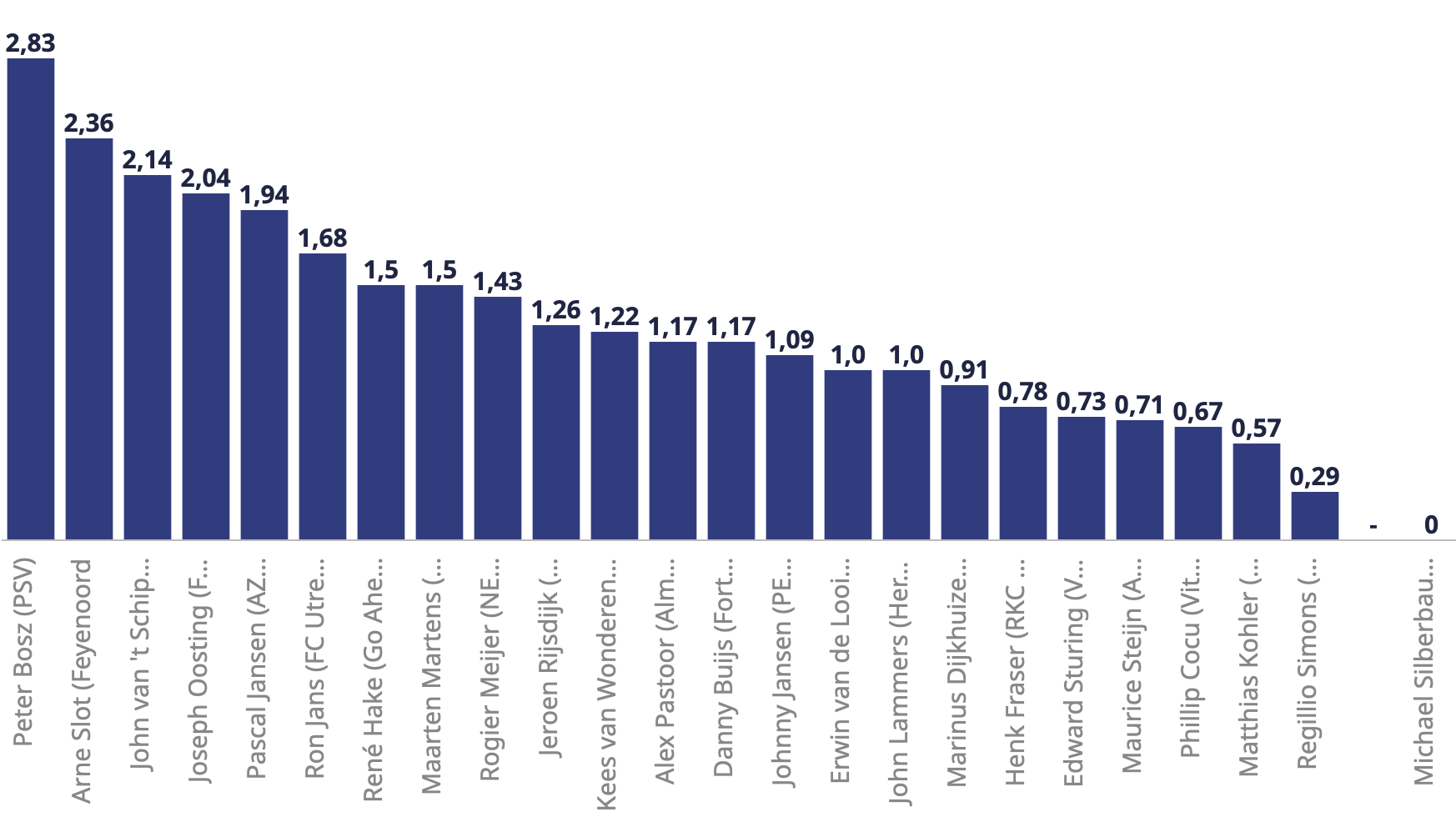I plotted every manager's points per game for the current Eredivisie season (as of 27/2/24)