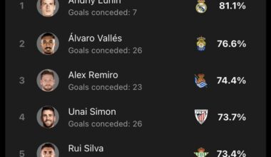 It would be huge mistake if we lose Lunin next season, with more playtime can become a beast