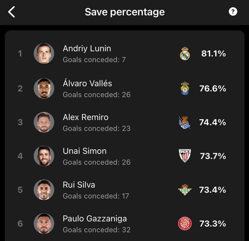 It would be huge mistake if we lose Lunin next season, with more playtime can become a beast