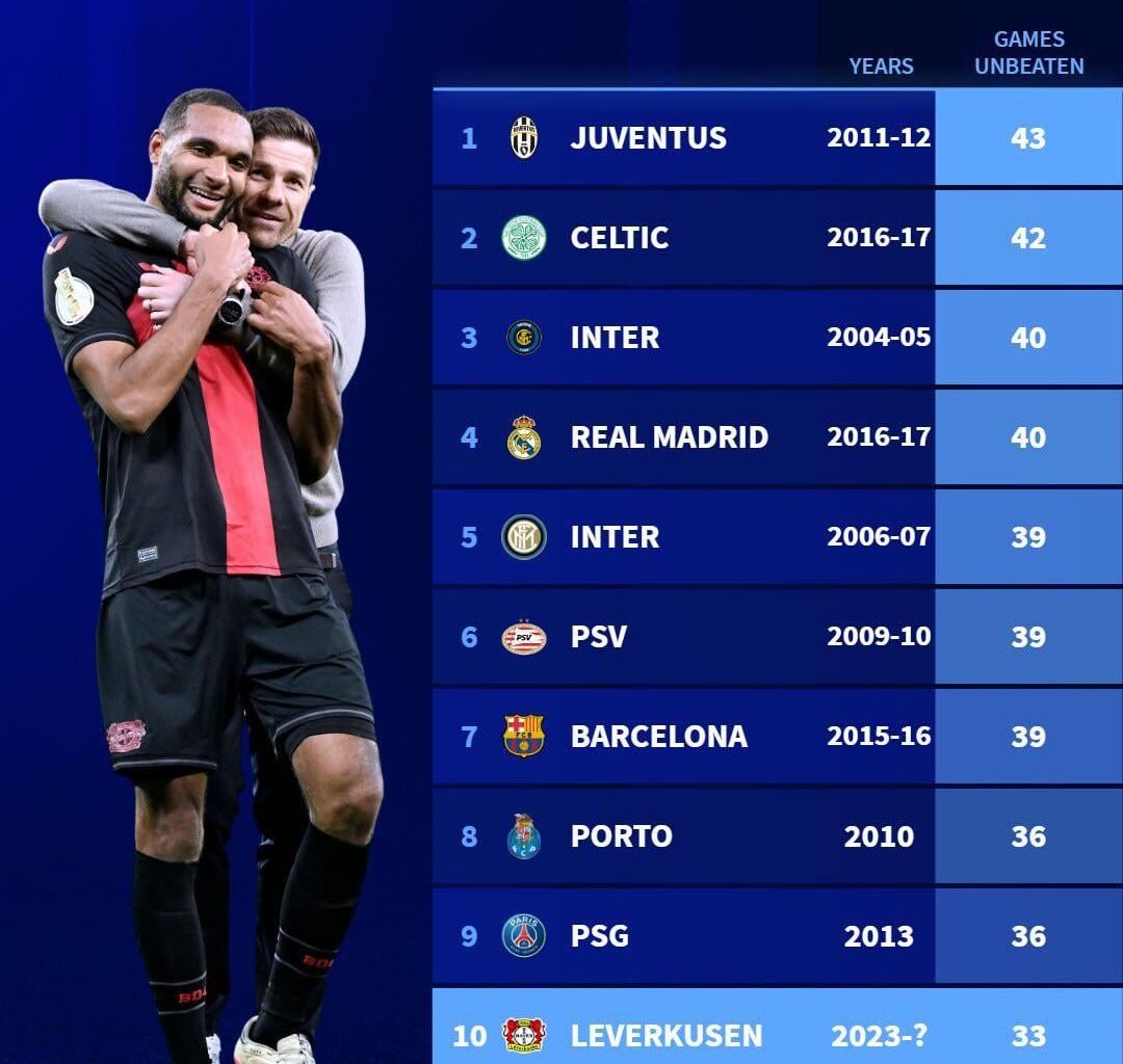 Longest unbeaten runs in Top 10 Leagues.