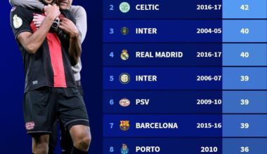 Longest unbeaten runs in Top 10 Leagues.