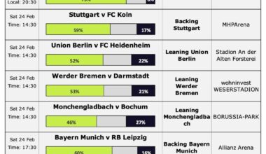 Predictions and Current Season Chances - thoughts?