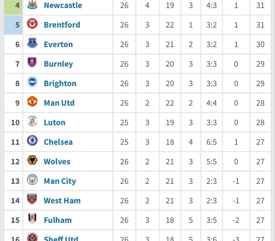 The premier league table if it was based on goals scored between 90 mins and full time.