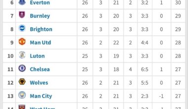 The premier league table if it was based on goals scored between 90 mins and full time.