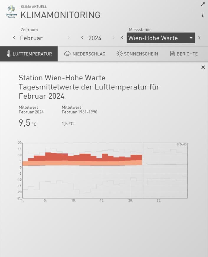 8 Grad über dem langjährigen Schnitt!