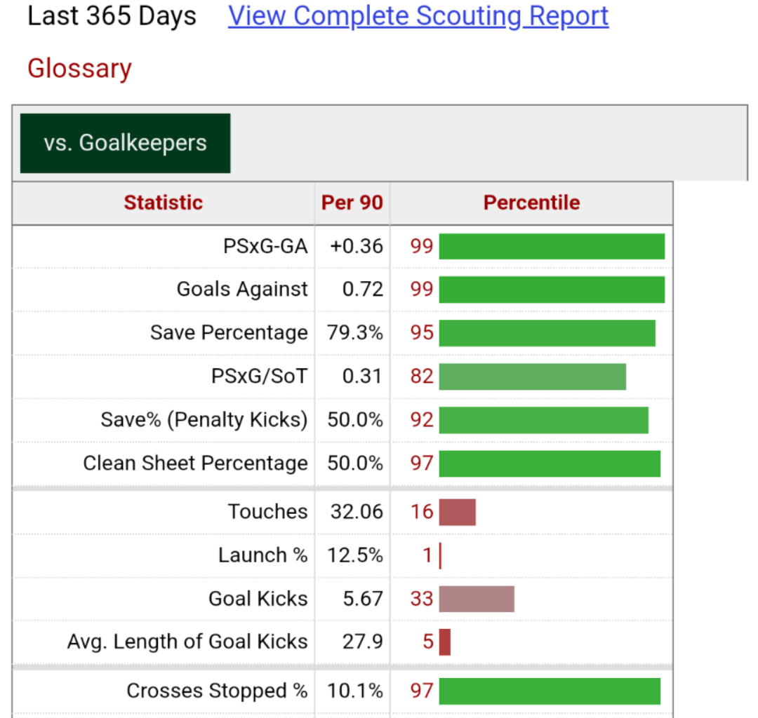 Lunin is being absolutely godly this season. Not just a good goalkeeper, but in contention for the best in the world ( at least at goalkeeping fundamentals)