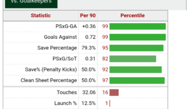 Lunin is being absolutely godly this season. Not just a good goalkeeper, but in contention for the best in the world ( at least at goalkeeping fundamentals)