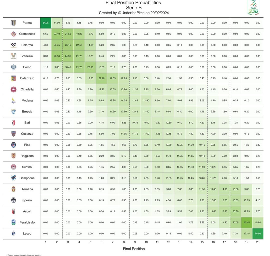The Serie B simulated 2000 times.