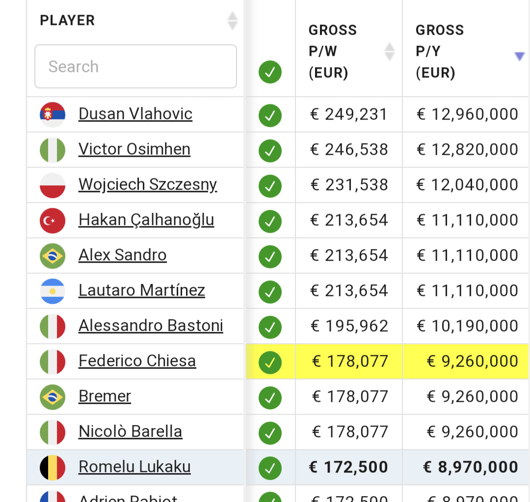 Almost cried when I saw how high up this list Alex Sandro is