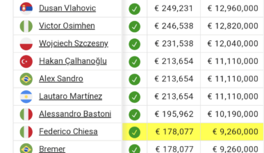 Almost cried when I saw how high up this list Alex Sandro is
