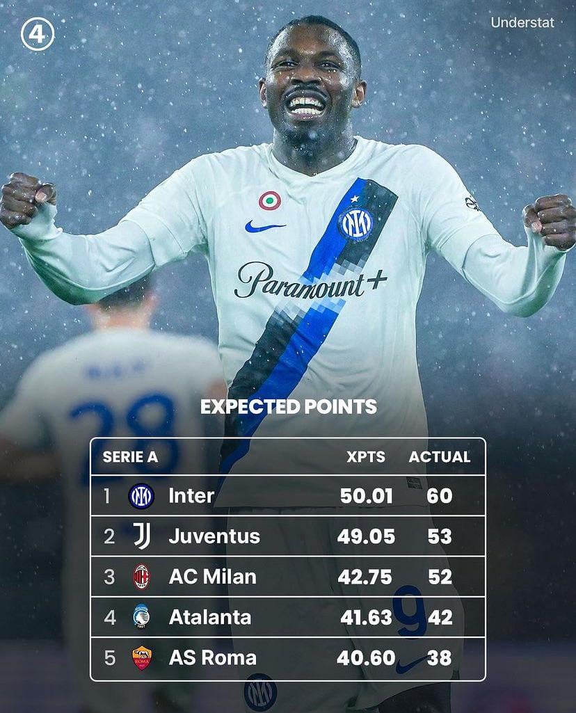 Expected points vs. actual points in Serie A: