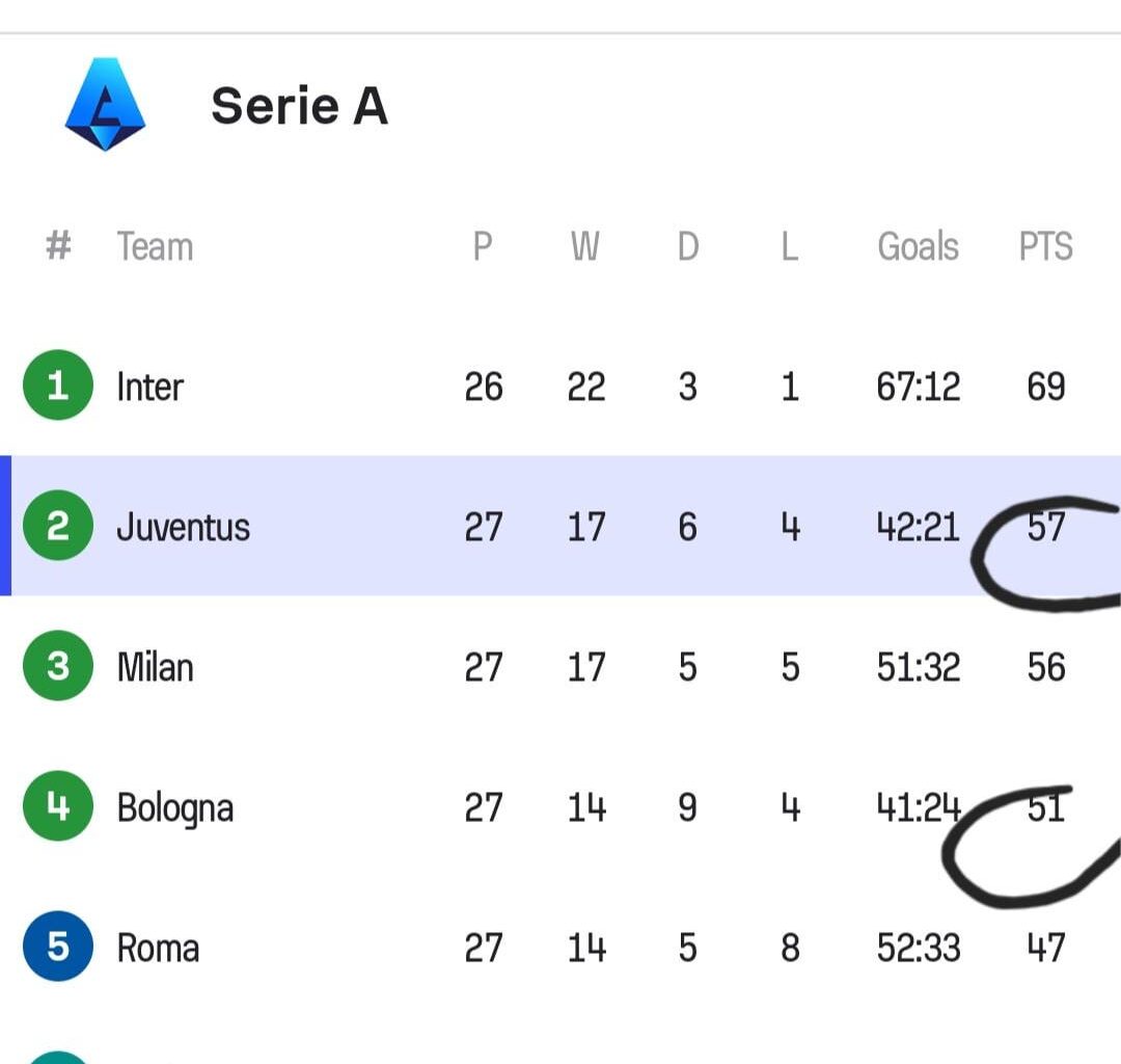 Legendary coach who's doing an incredible job to be in a title race w Inter with limited resources vs unproven fraud