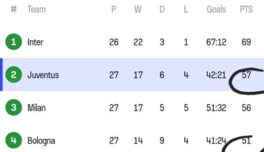 Legendary coach who's doing an incredible job to be in a title race w Inter with limited resources vs unproven fraud