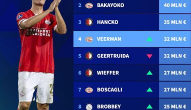 [transfermarktnl] Most valuable players in the Eredivisie after the latest update