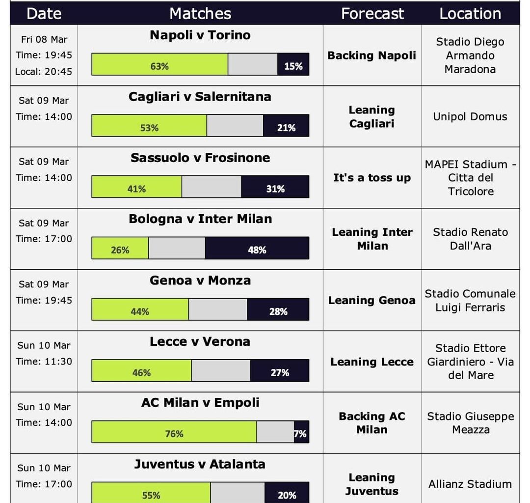 Serie A Predictions and Current Season Chances