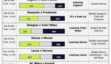 Serie A Predictions and Current Season Chances