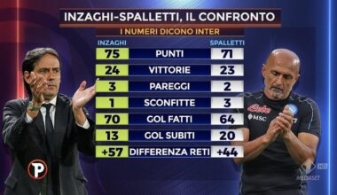 [SportMediaset] Inzaghi’s Inter 23/24 compared to Spalletti’s Napoli 22/23. Inter dominate every stat.